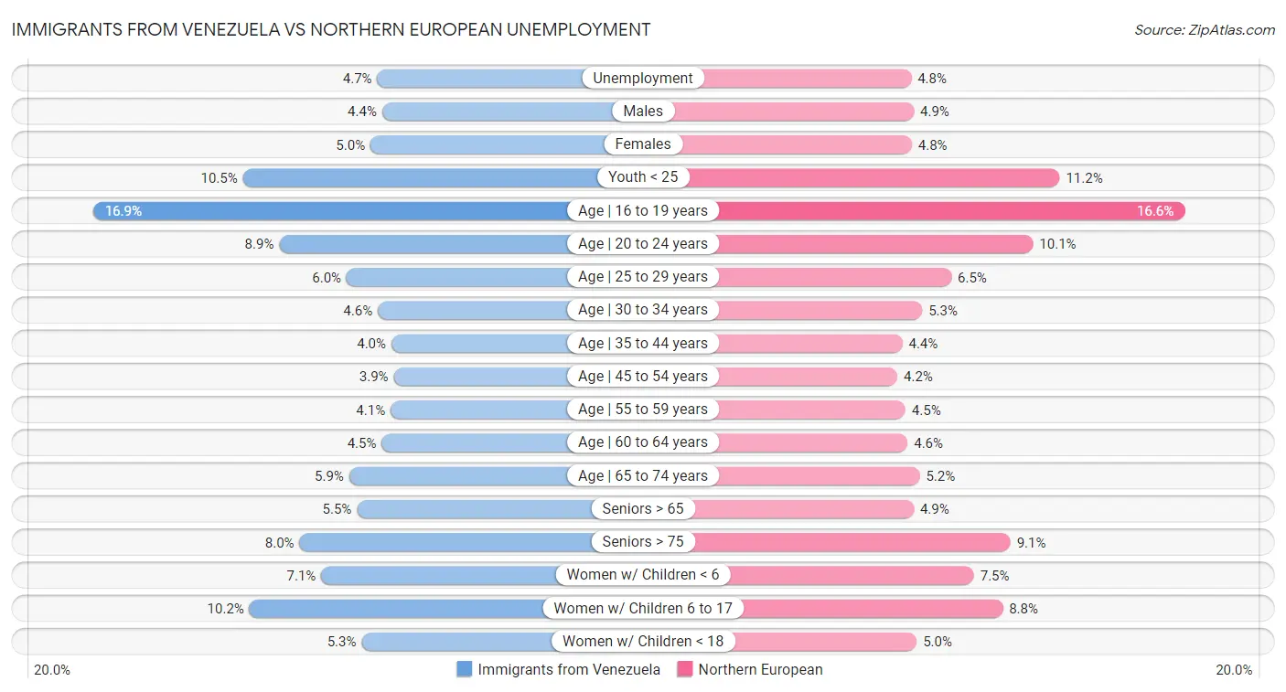 Immigrants from Venezuela vs Northern European Unemployment