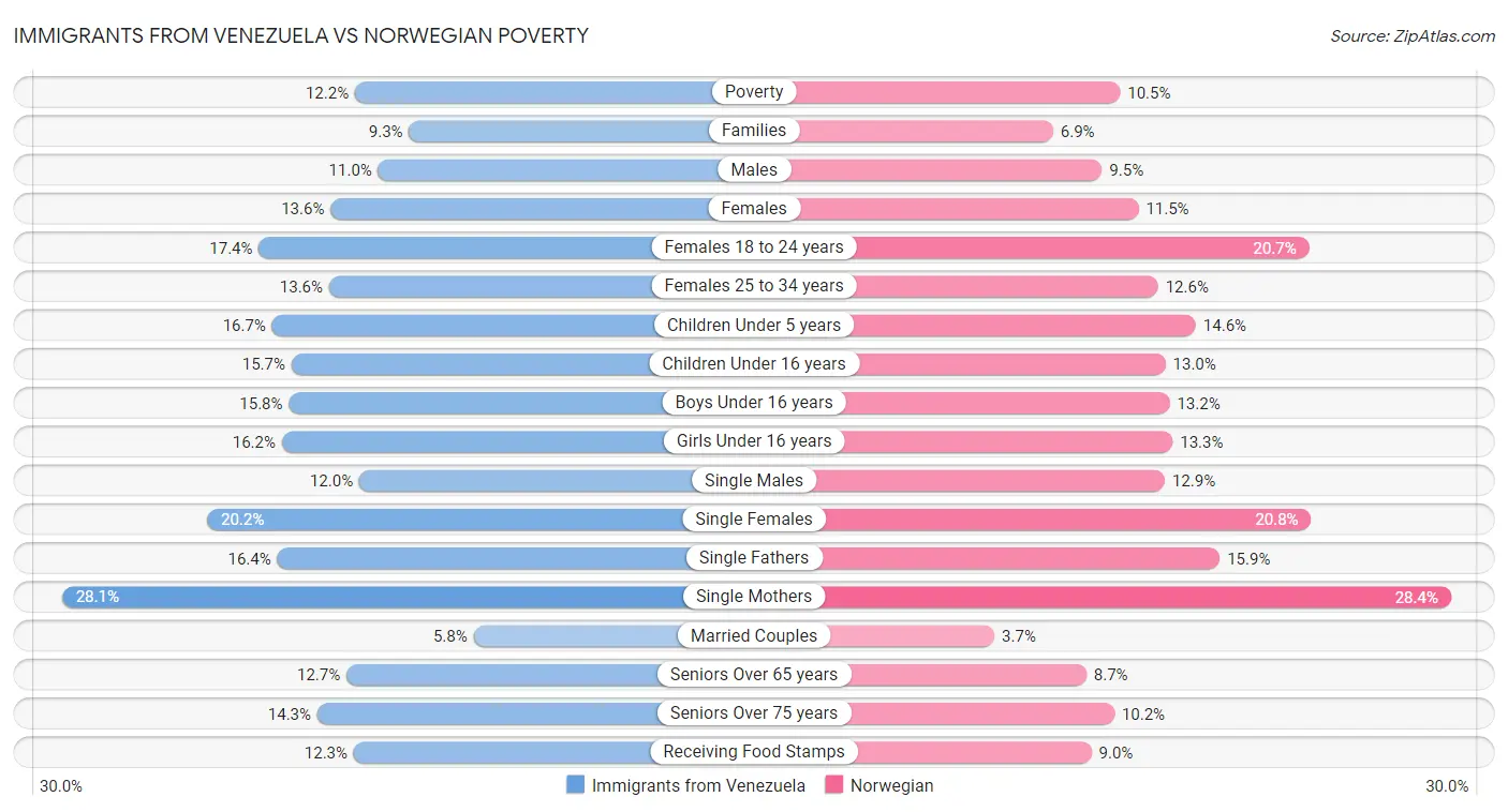 Immigrants from Venezuela vs Norwegian Poverty