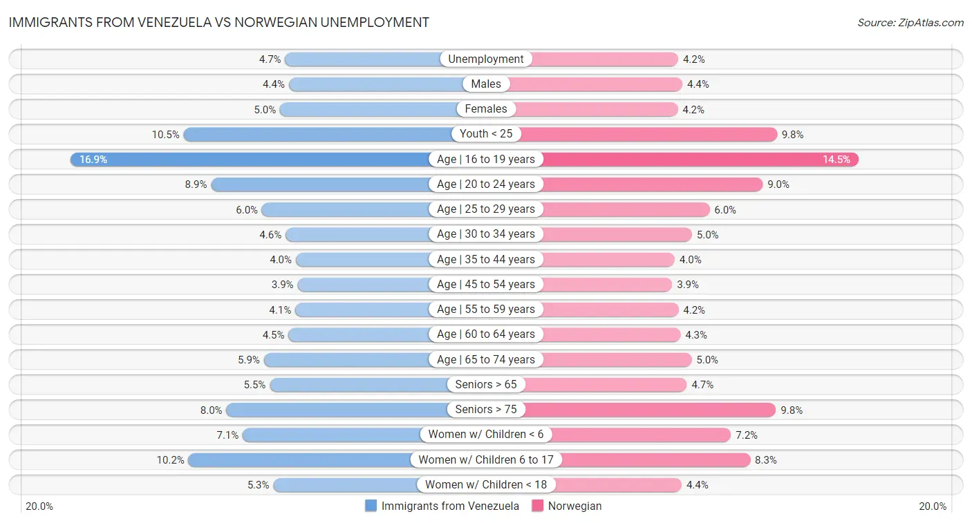 Immigrants from Venezuela vs Norwegian Unemployment