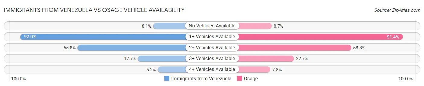 Immigrants from Venezuela vs Osage Vehicle Availability