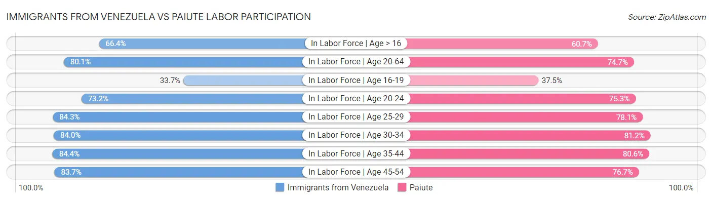 Immigrants from Venezuela vs Paiute Labor Participation