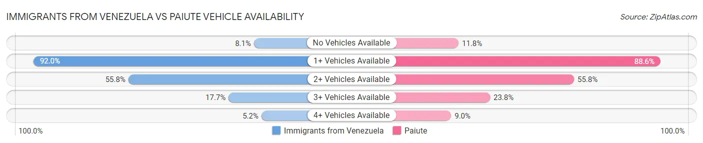 Immigrants from Venezuela vs Paiute Vehicle Availability