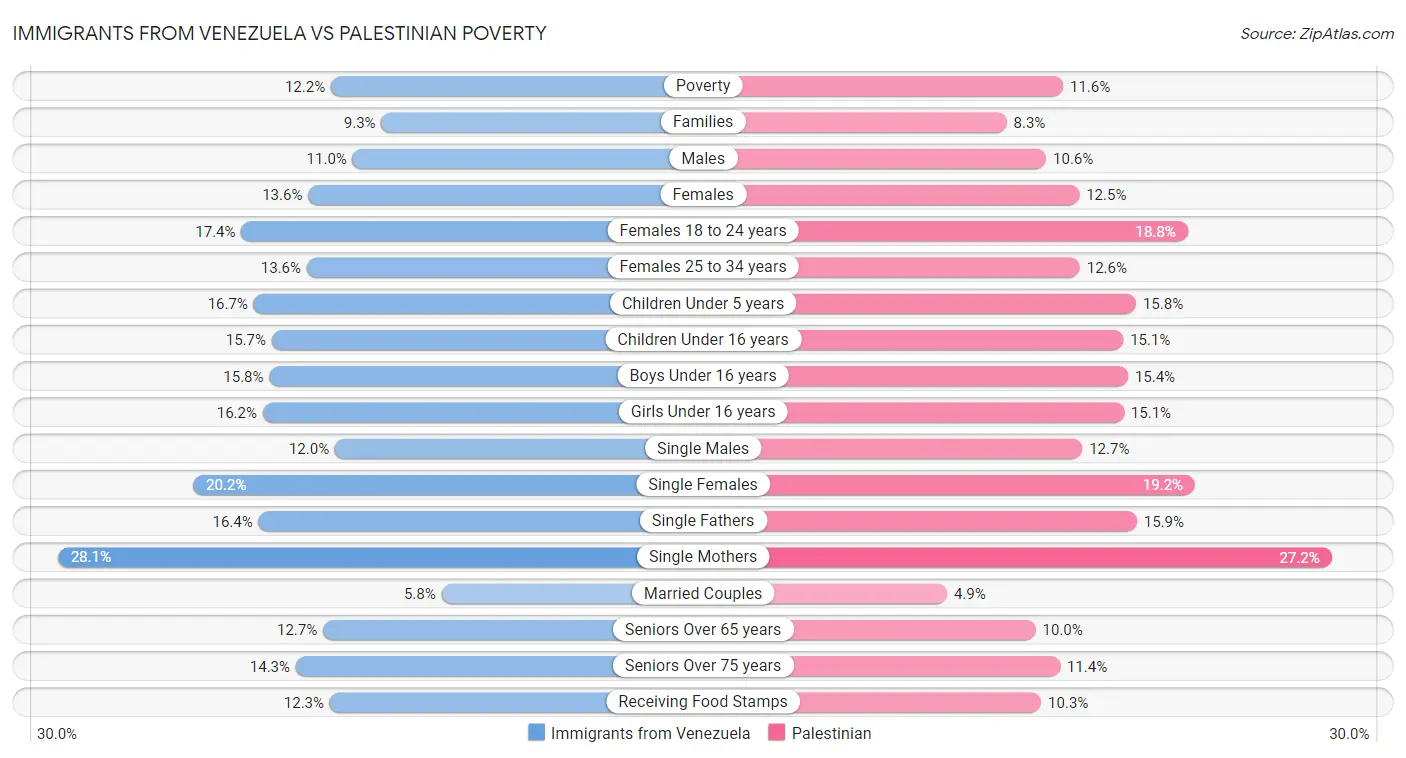 Immigrants from Venezuela vs Palestinian Poverty