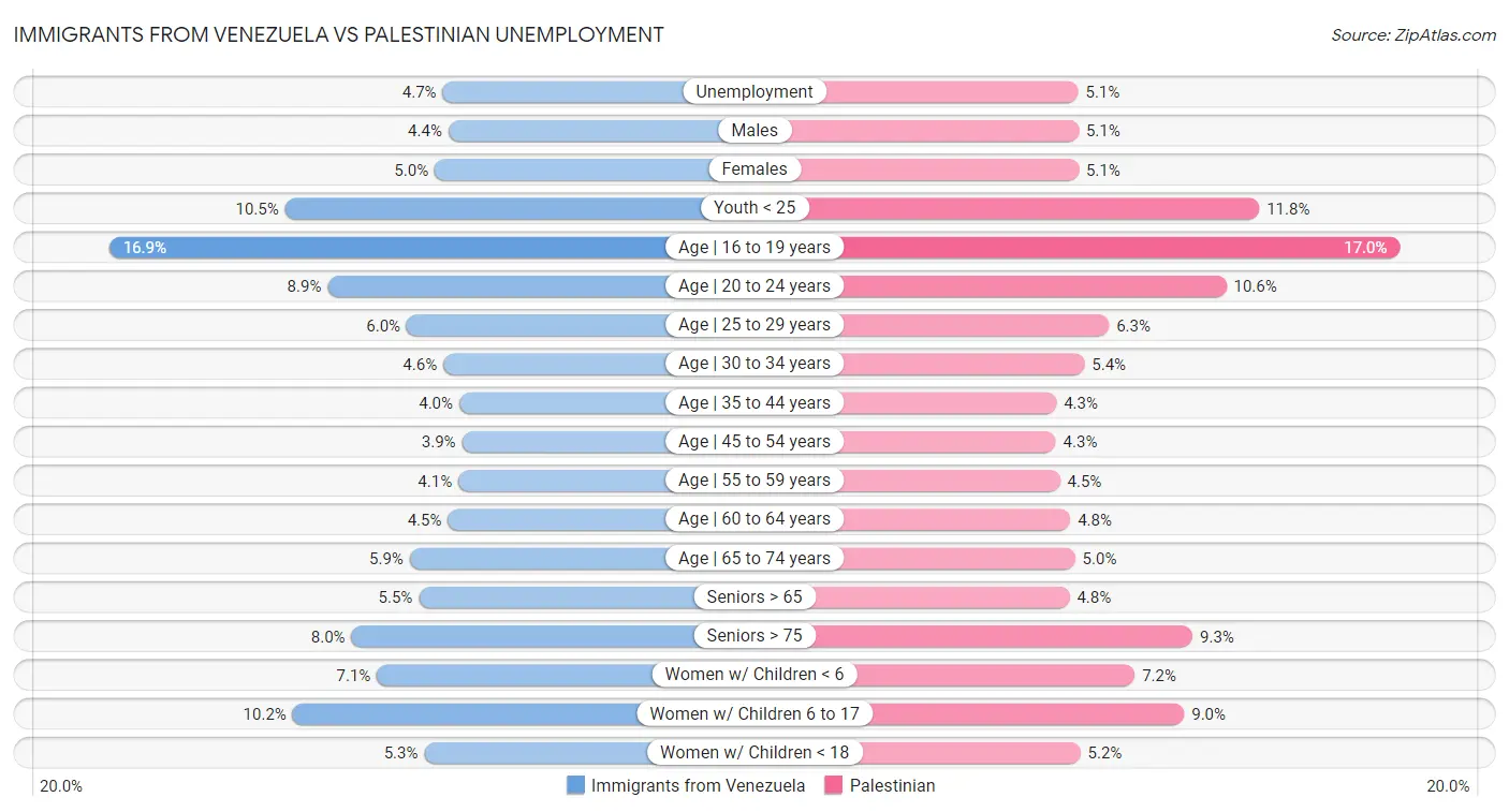 Immigrants from Venezuela vs Palestinian Unemployment