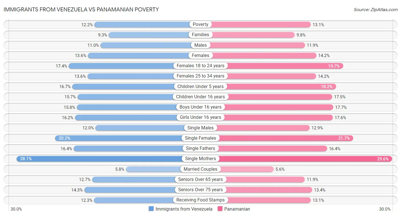 Immigrants from Venezuela vs Panamanian Poverty