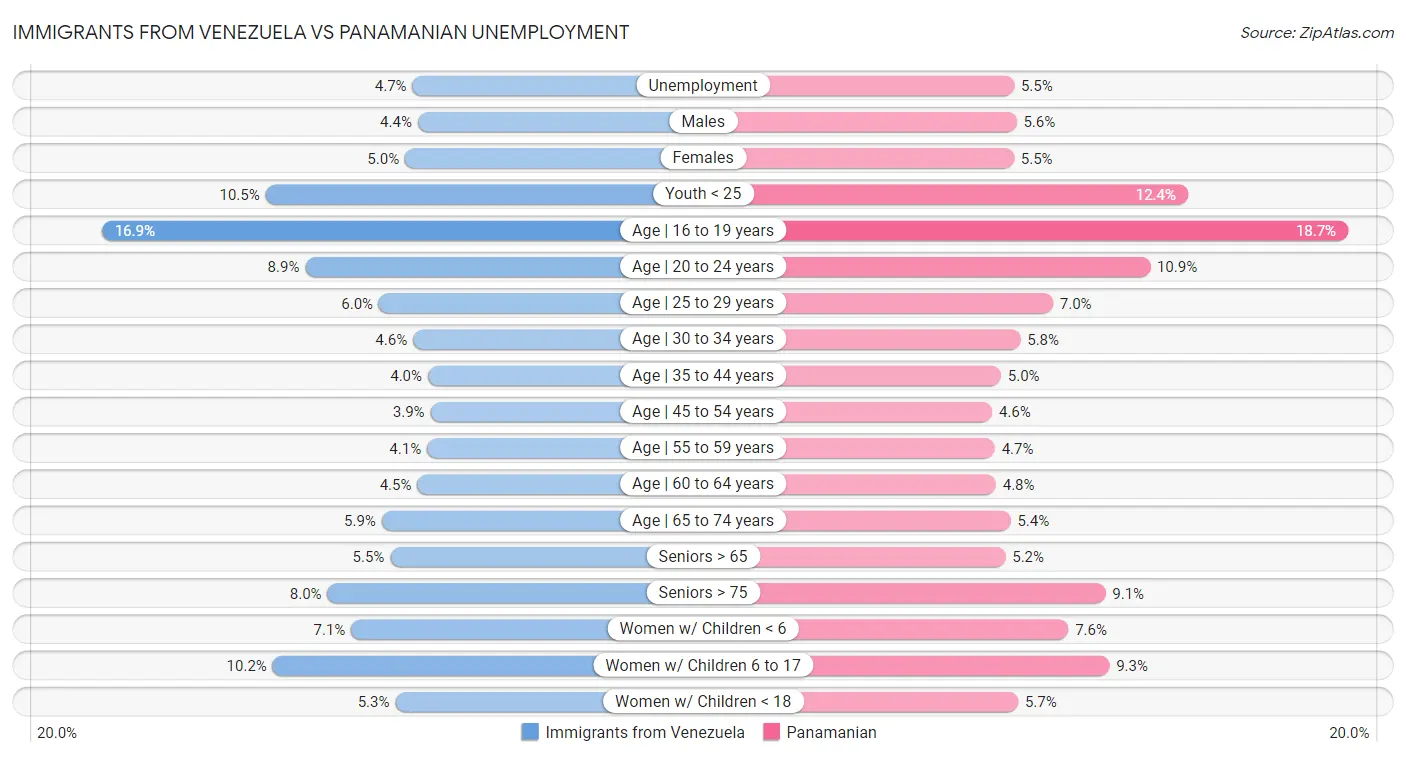 Immigrants from Venezuela vs Panamanian Unemployment