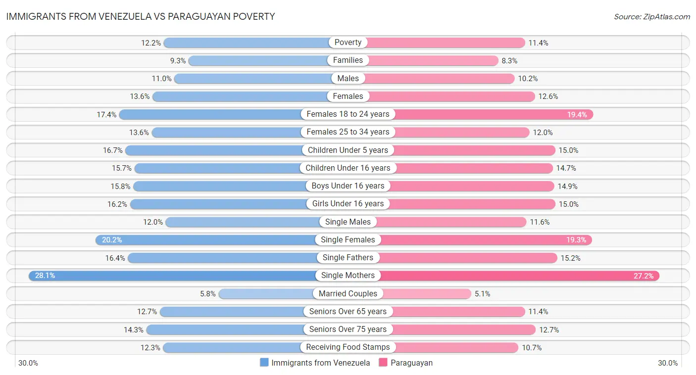 Immigrants from Venezuela vs Paraguayan Poverty