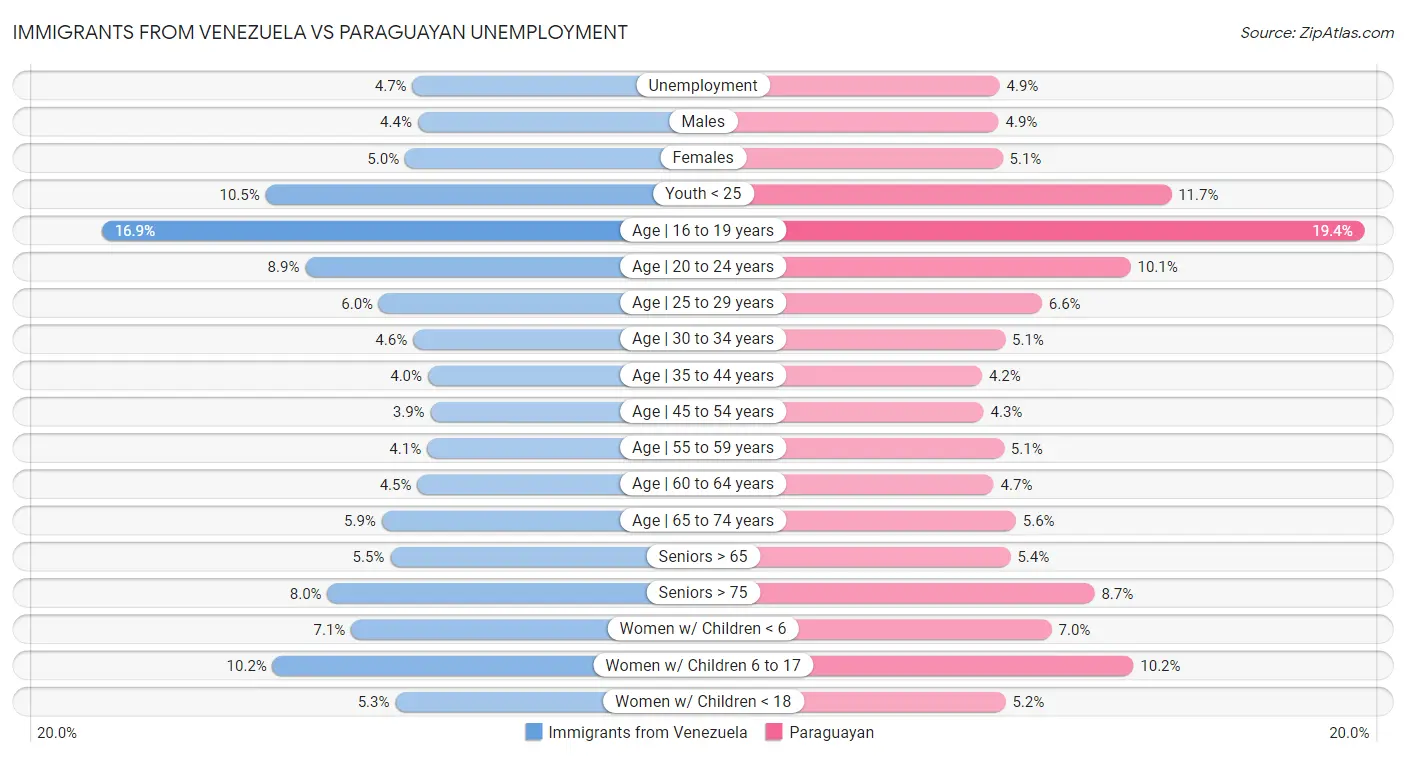 Immigrants from Venezuela vs Paraguayan Unemployment
