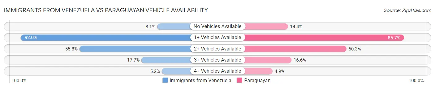Immigrants from Venezuela vs Paraguayan Vehicle Availability