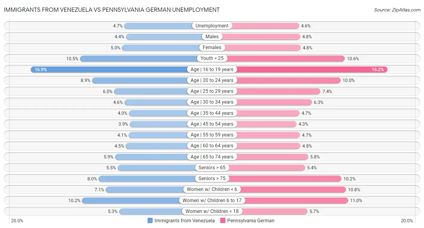 Immigrants from Venezuela vs Pennsylvania German Unemployment