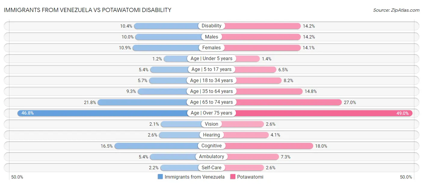 Immigrants from Venezuela vs Potawatomi Disability