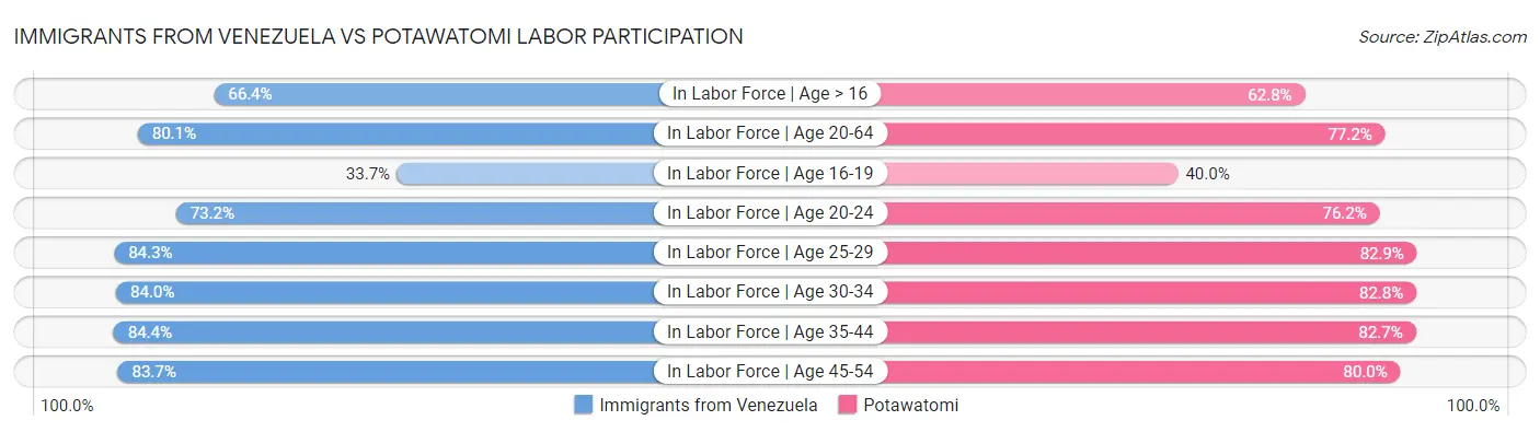 Immigrants from Venezuela vs Potawatomi Labor Participation