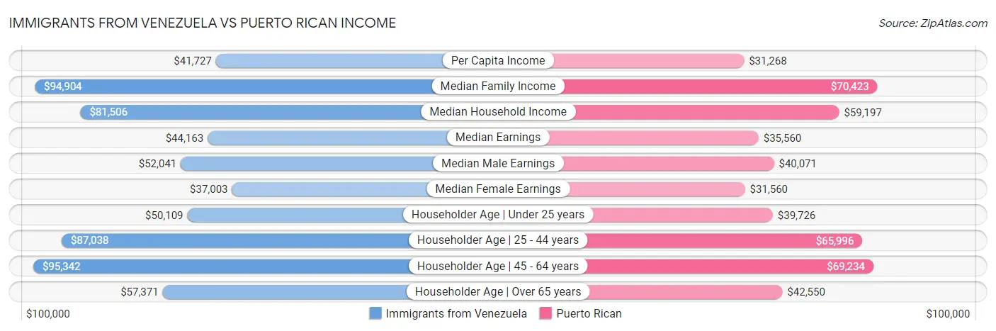 Immigrants from Venezuela vs Puerto Rican Income