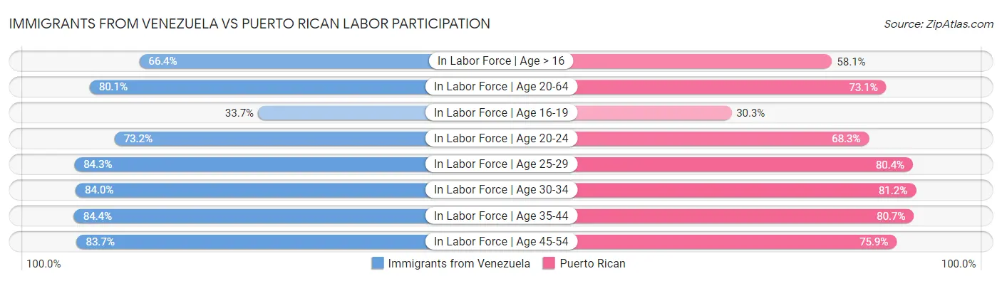 Immigrants from Venezuela vs Puerto Rican Labor Participation