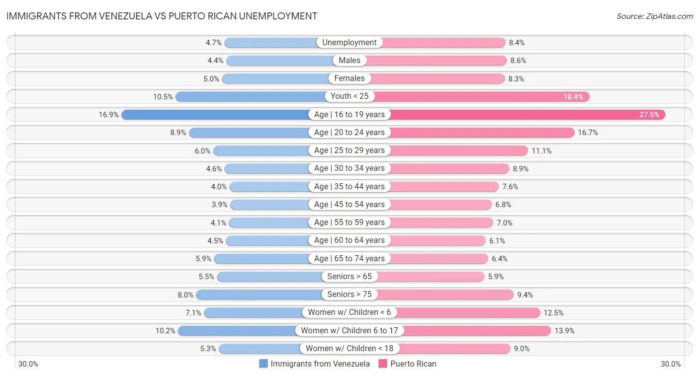 Immigrants from Venezuela vs Puerto Rican Unemployment