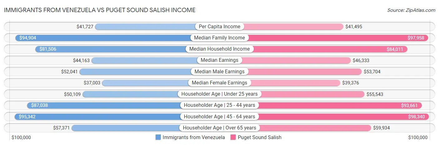 Immigrants from Venezuela vs Puget Sound Salish Income