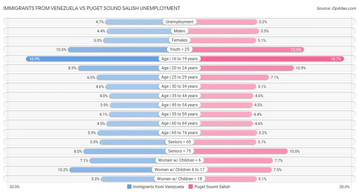 Immigrants from Venezuela vs Puget Sound Salish Unemployment