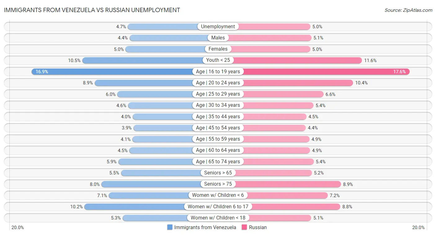 Immigrants from Venezuela vs Russian Unemployment