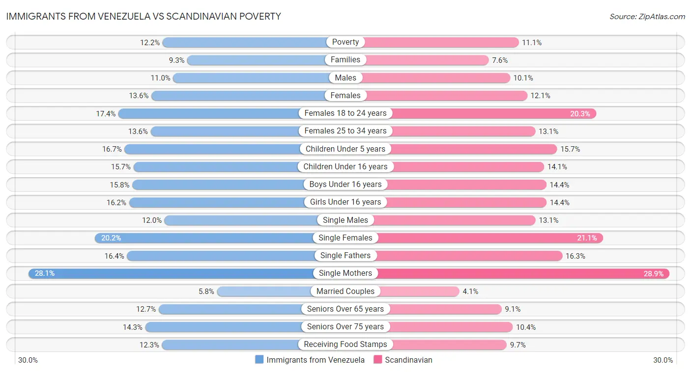 Immigrants from Venezuela vs Scandinavian Poverty