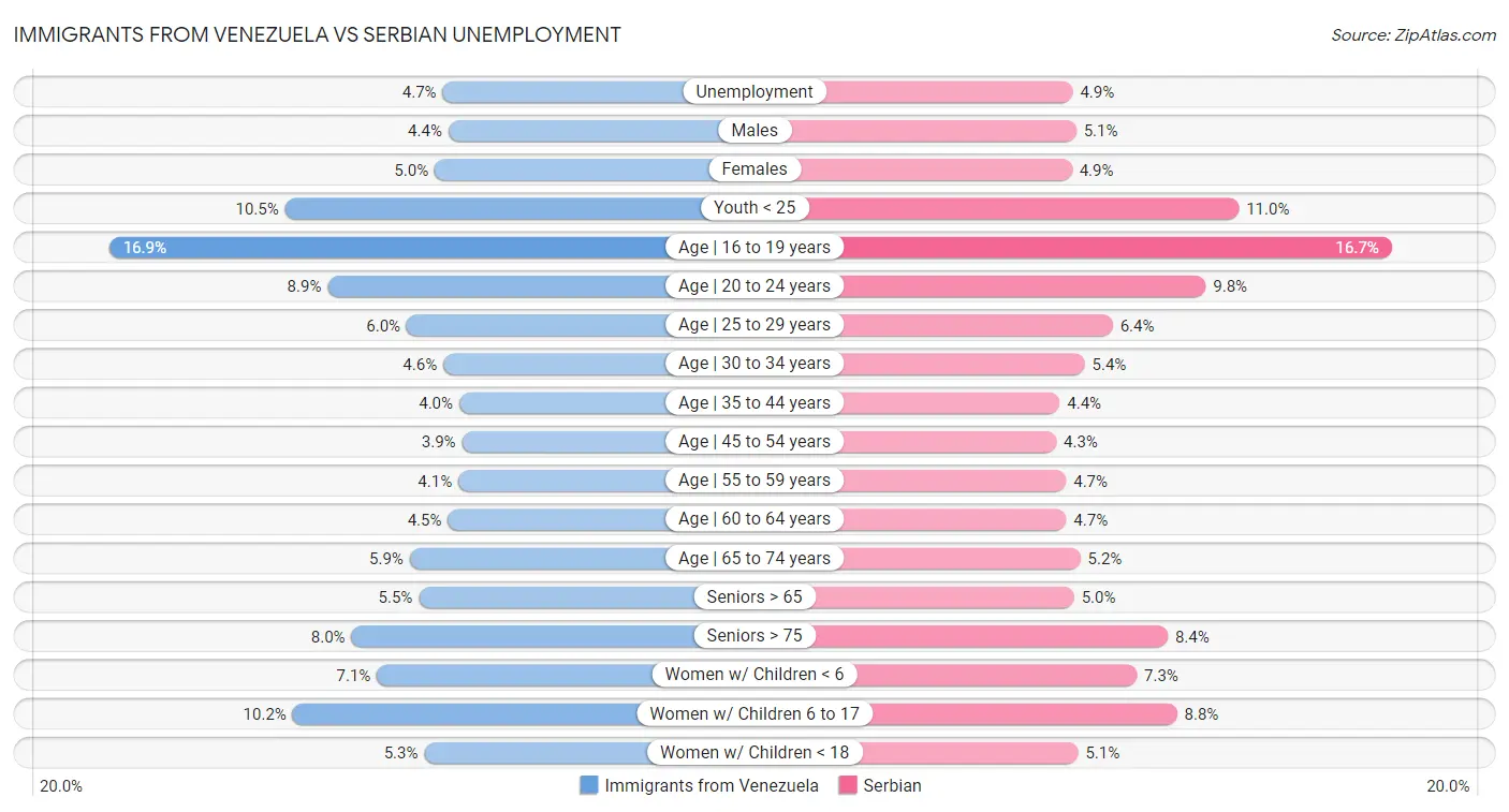 Immigrants from Venezuela vs Serbian Unemployment