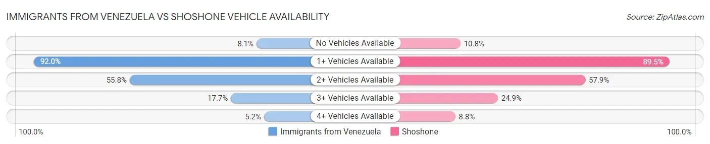 Immigrants from Venezuela vs Shoshone Vehicle Availability