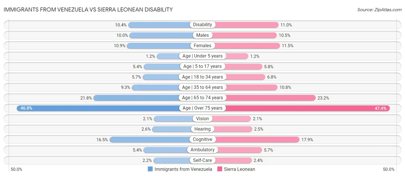 Immigrants from Venezuela vs Sierra Leonean Disability