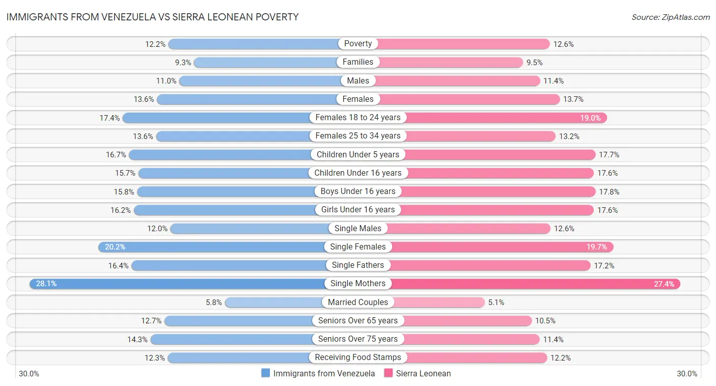 Immigrants from Venezuela vs Sierra Leonean Poverty