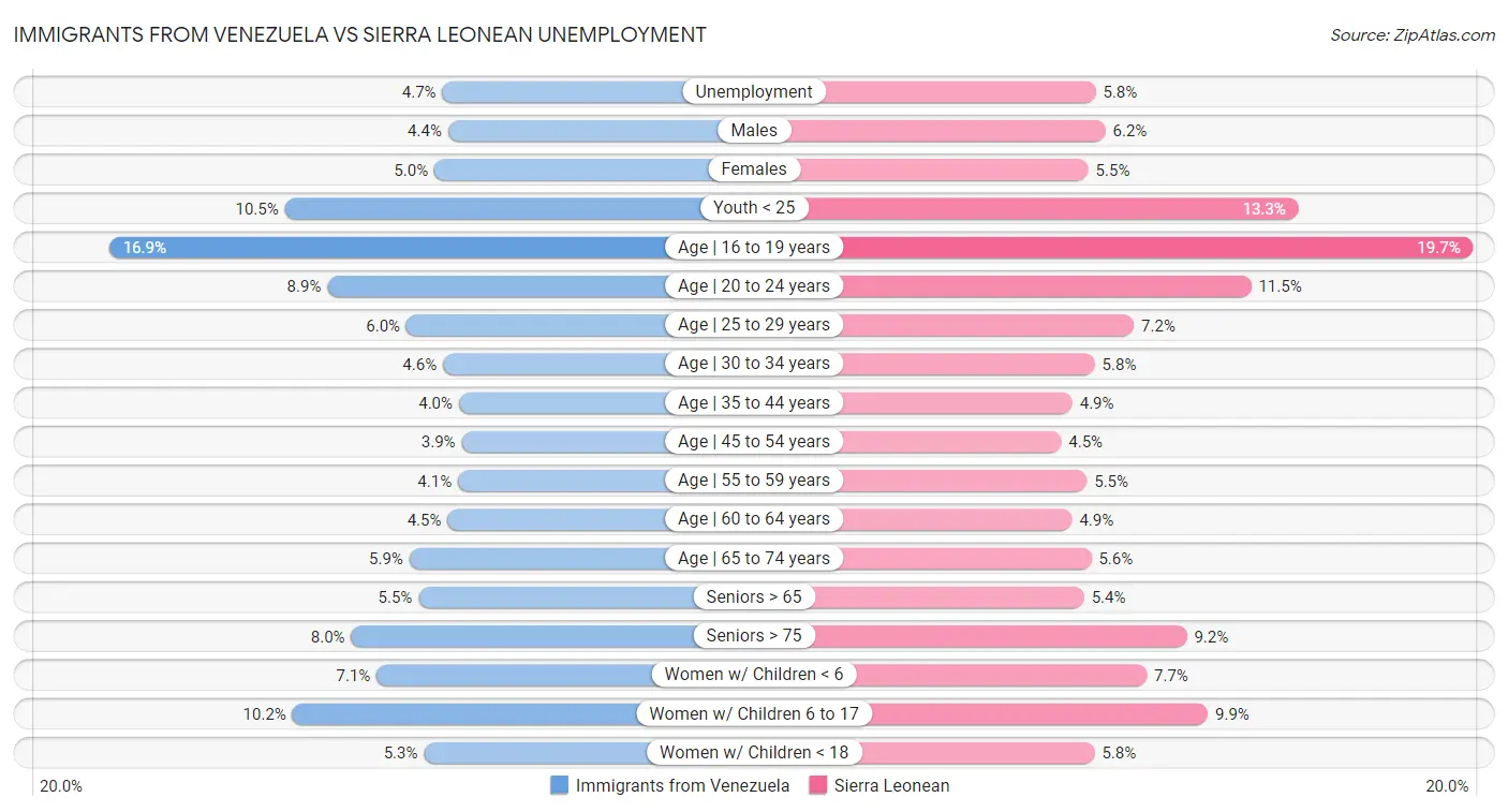 Immigrants from Venezuela vs Sierra Leonean Unemployment