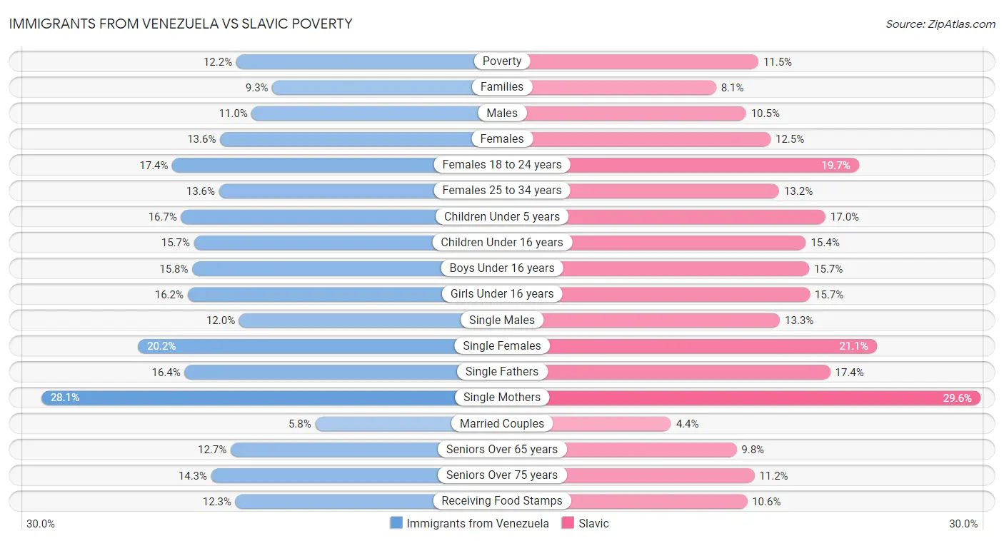 Immigrants from Venezuela vs Slavic Poverty