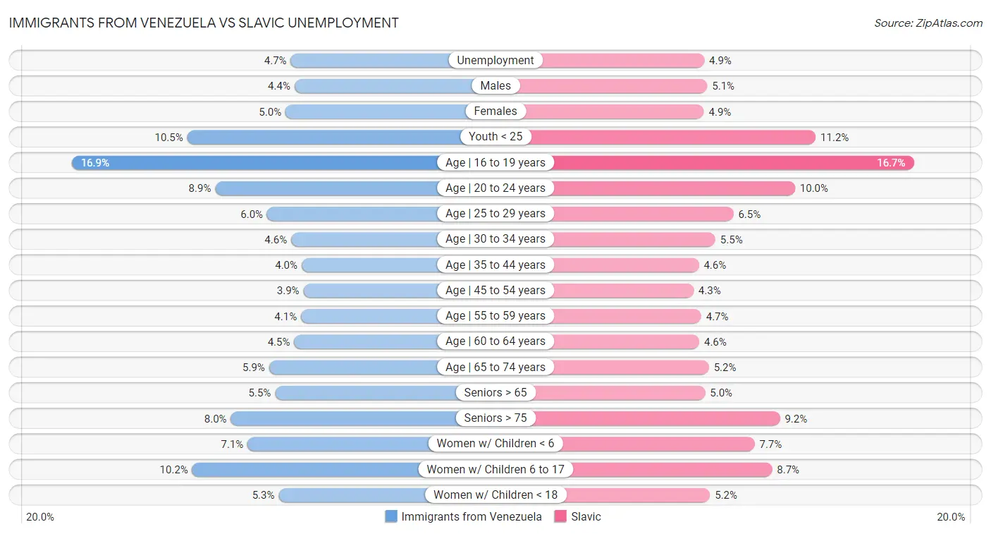 Immigrants from Venezuela vs Slavic Unemployment