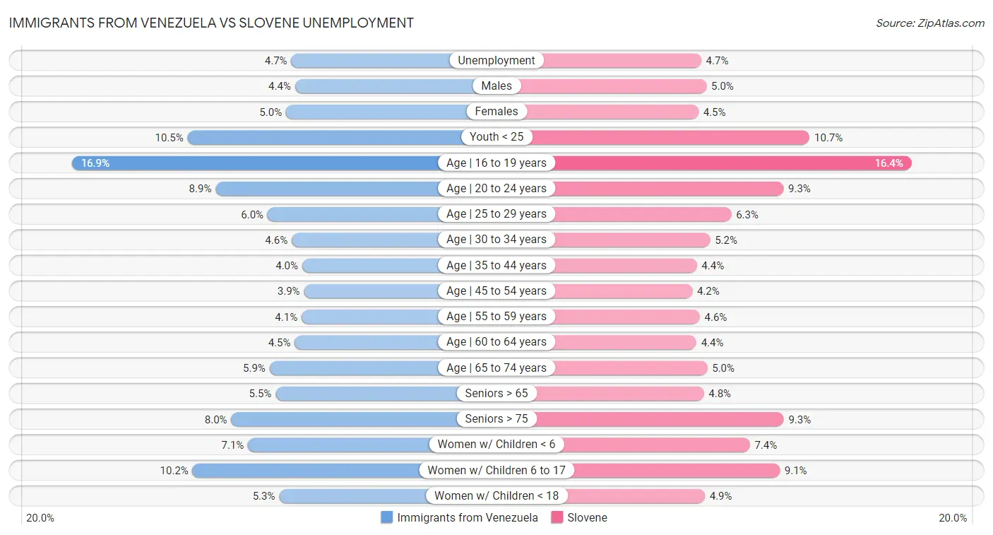 Immigrants from Venezuela vs Slovene Unemployment