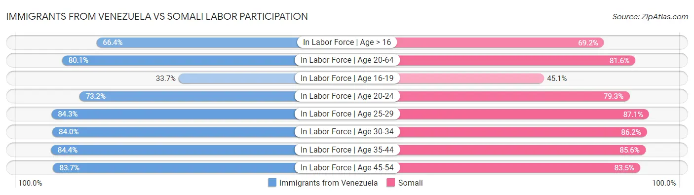 Immigrants from Venezuela vs Somali Labor Participation