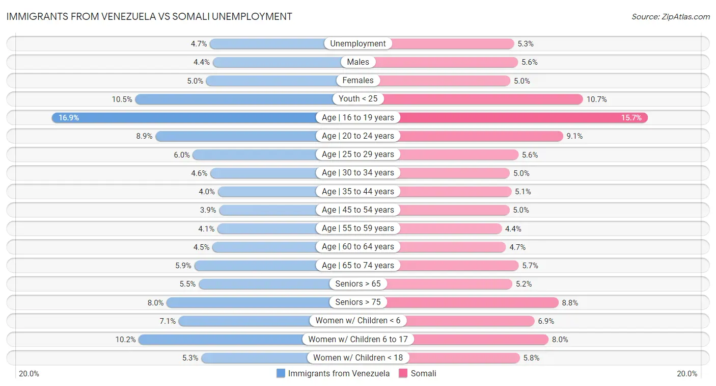 Immigrants from Venezuela vs Somali Unemployment