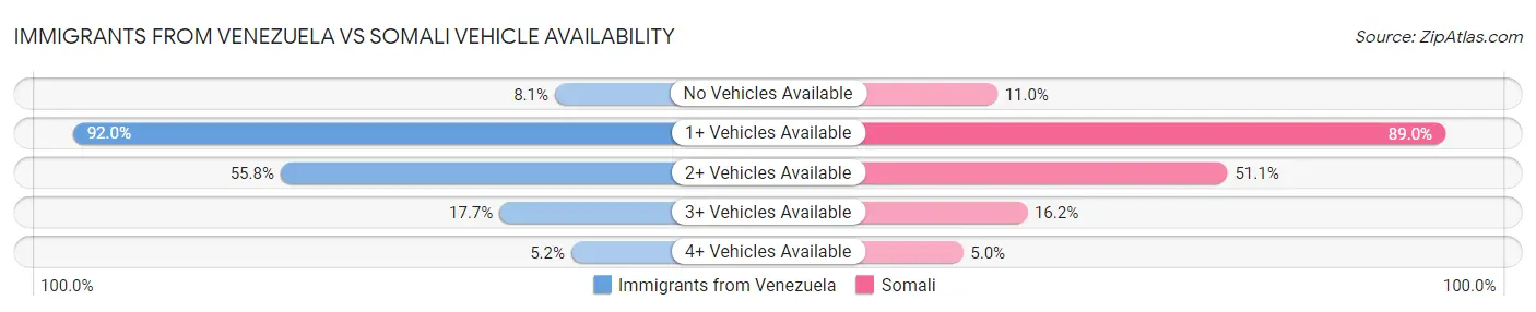 Immigrants from Venezuela vs Somali Vehicle Availability
