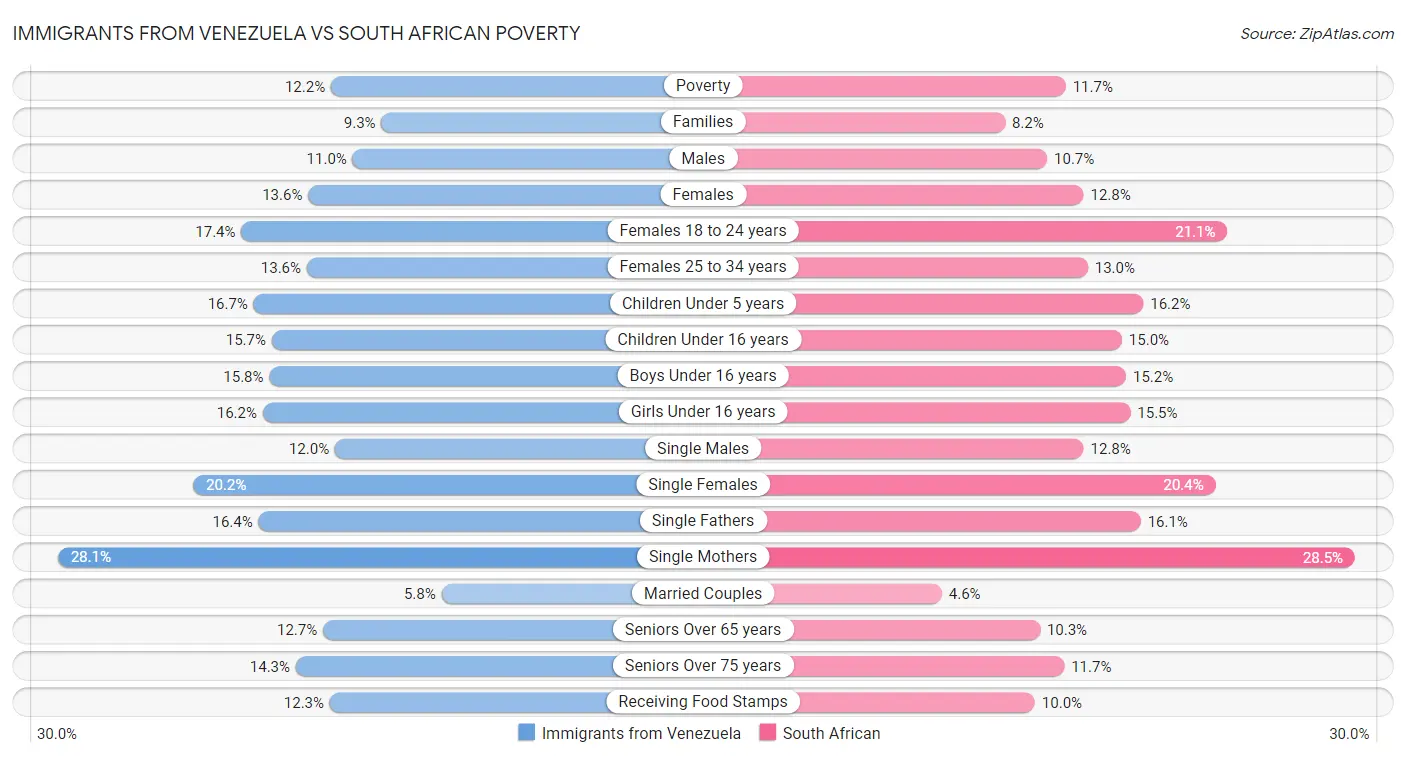 Immigrants from Venezuela vs South African Poverty