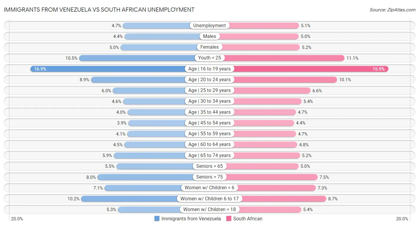 Immigrants from Venezuela vs South African Unemployment
