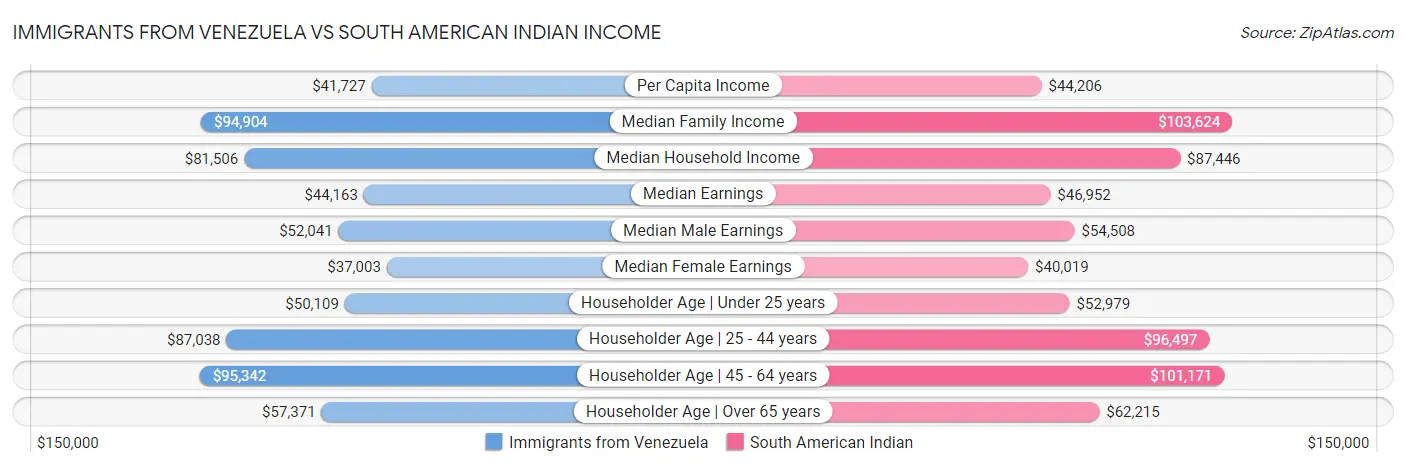 Immigrants from Venezuela vs South American Indian Income