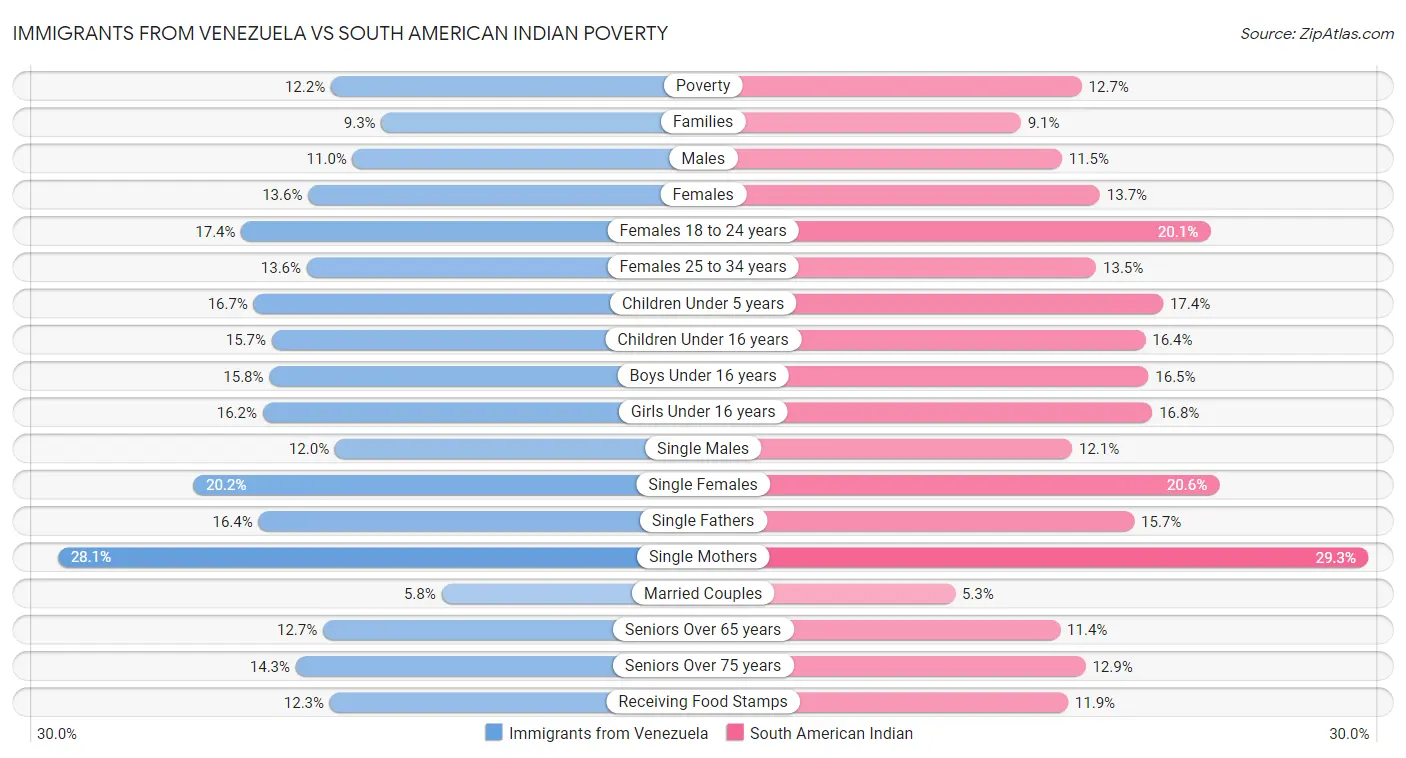 Immigrants from Venezuela vs South American Indian Poverty