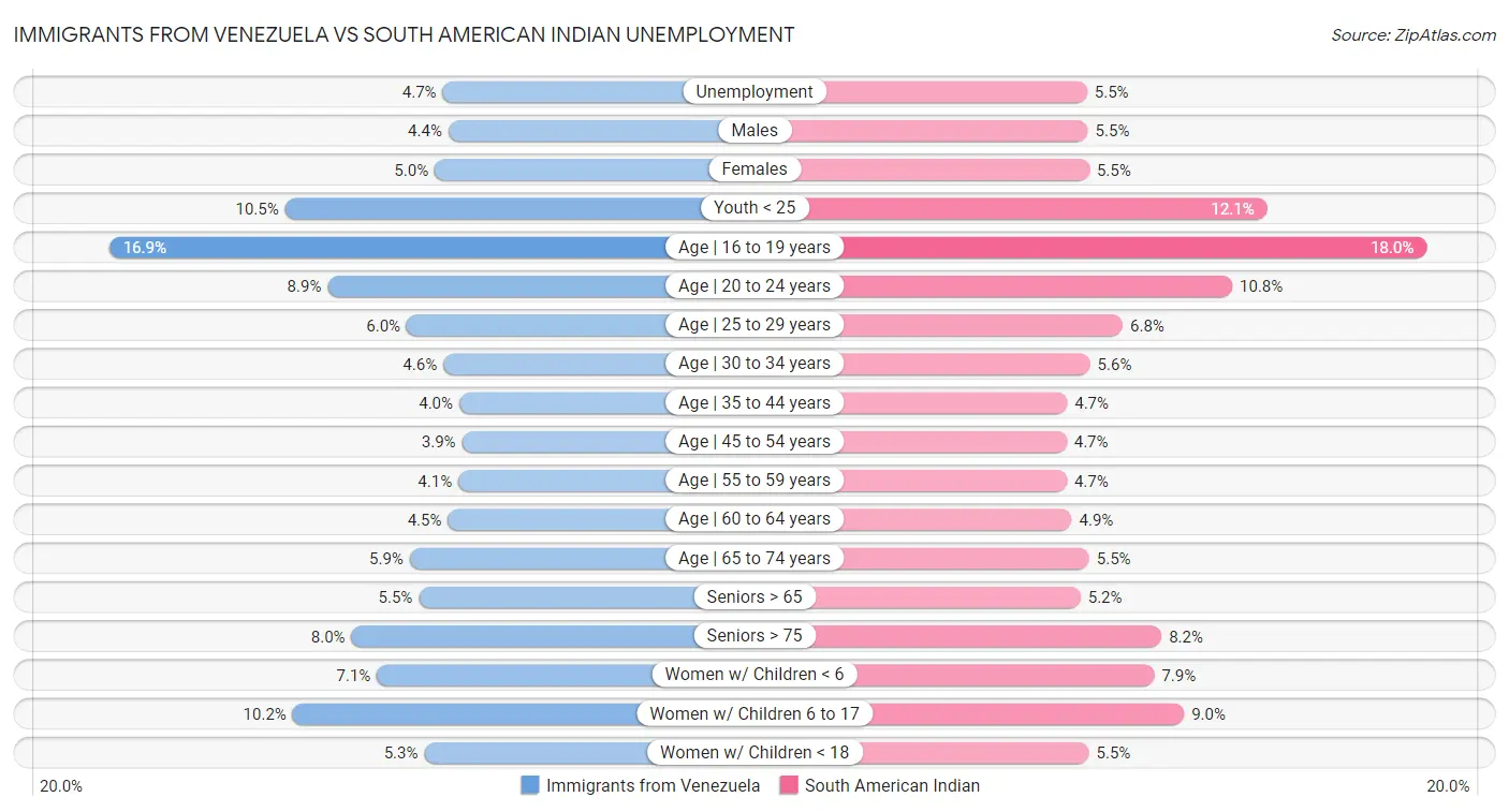 Immigrants from Venezuela vs South American Indian Unemployment