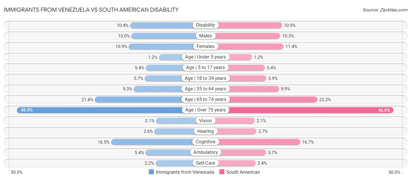 Immigrants from Venezuela vs South American Disability