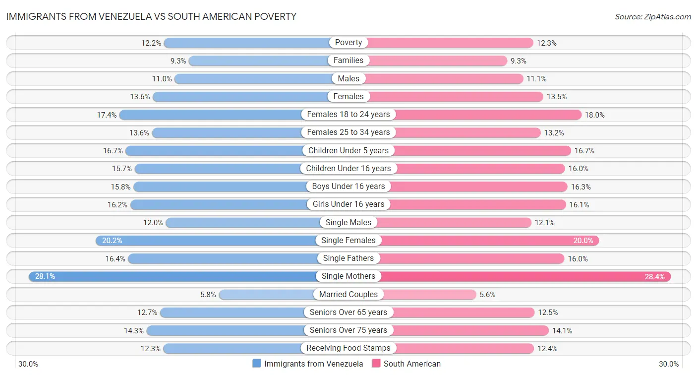 Immigrants from Venezuela vs South American Poverty