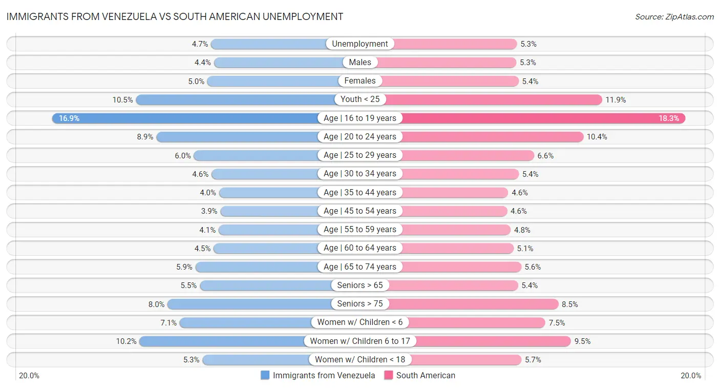 Immigrants from Venezuela vs South American Unemployment