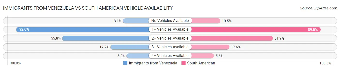 Immigrants from Venezuela vs South American Vehicle Availability