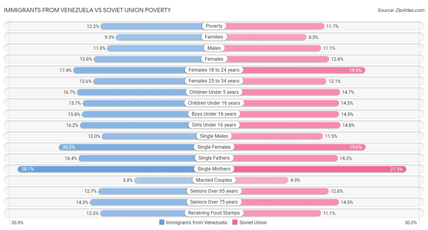 Immigrants from Venezuela vs Soviet Union Poverty
