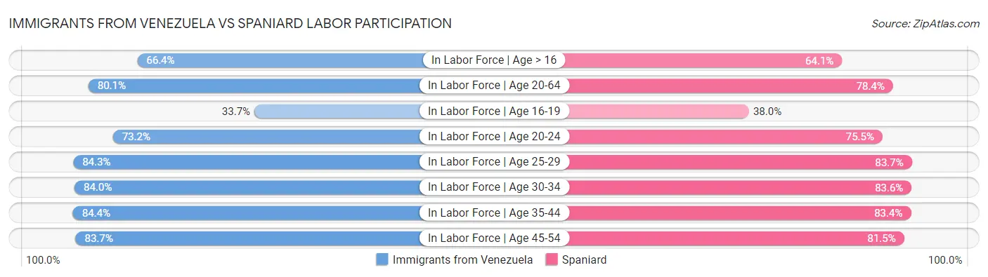 Immigrants from Venezuela vs Spaniard Labor Participation