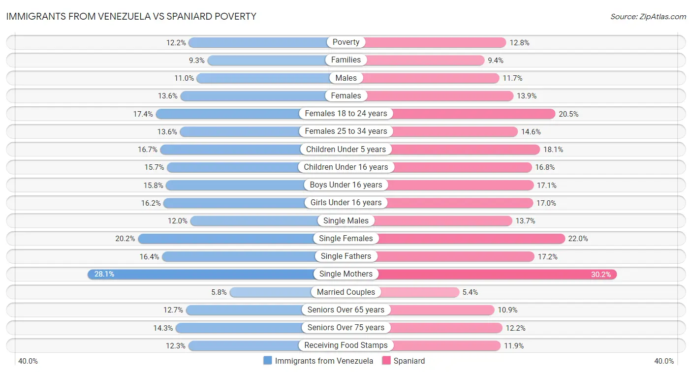 Immigrants from Venezuela vs Spaniard Poverty