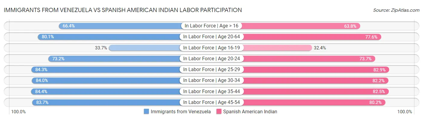 Immigrants from Venezuela vs Spanish American Indian Labor Participation