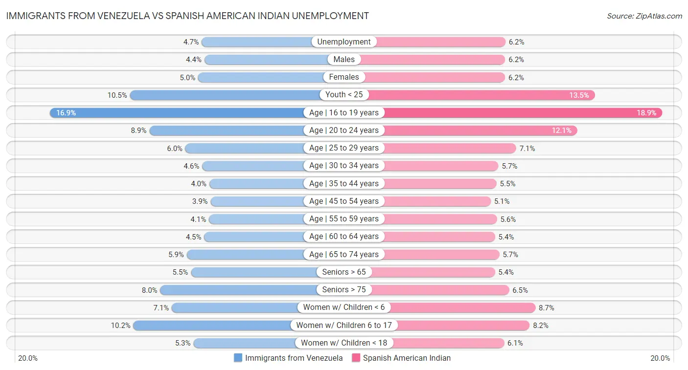 Immigrants from Venezuela vs Spanish American Indian Unemployment