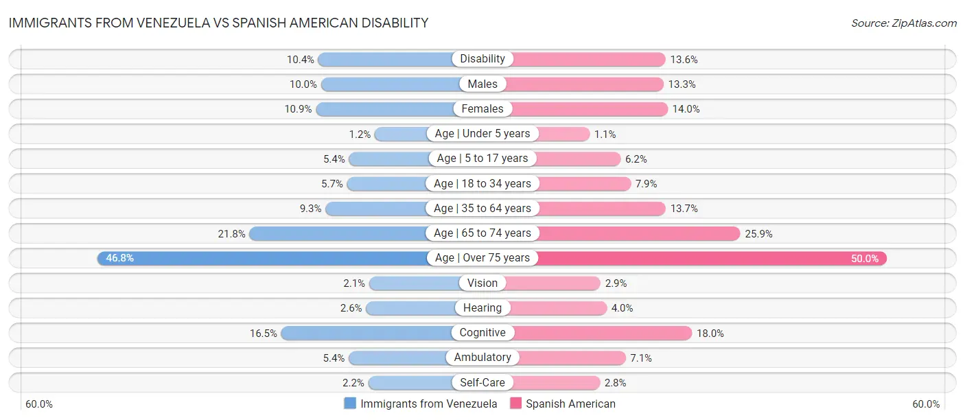 Immigrants from Venezuela vs Spanish American Disability