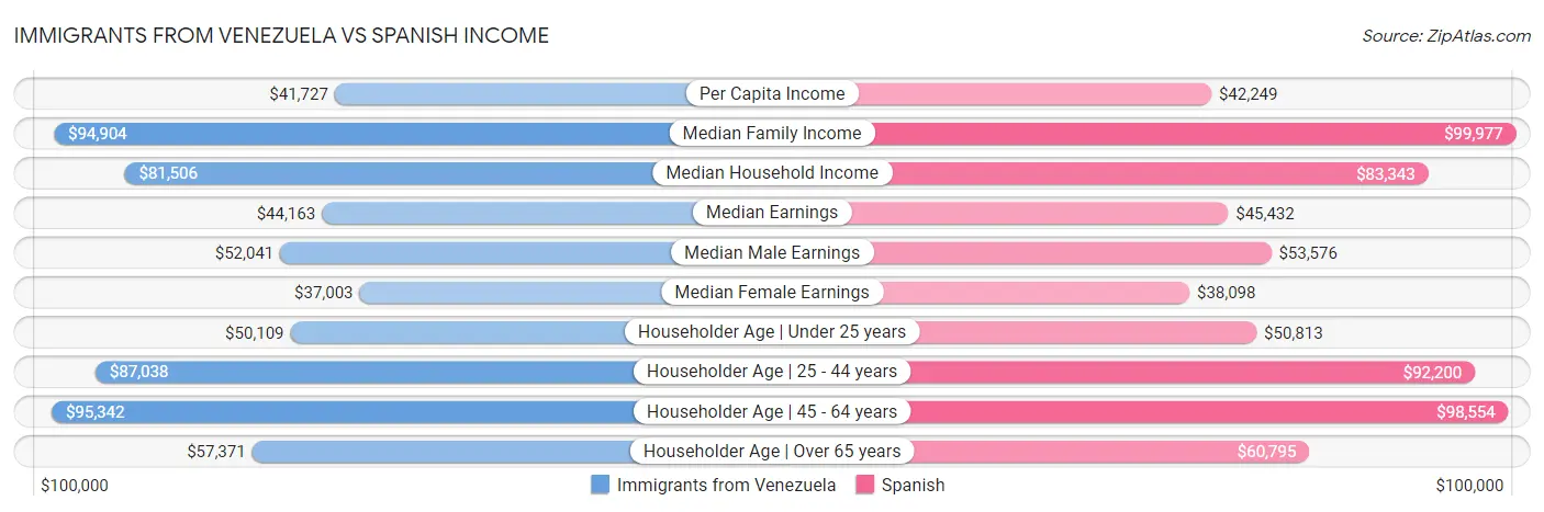 Immigrants from Venezuela vs Spanish Income